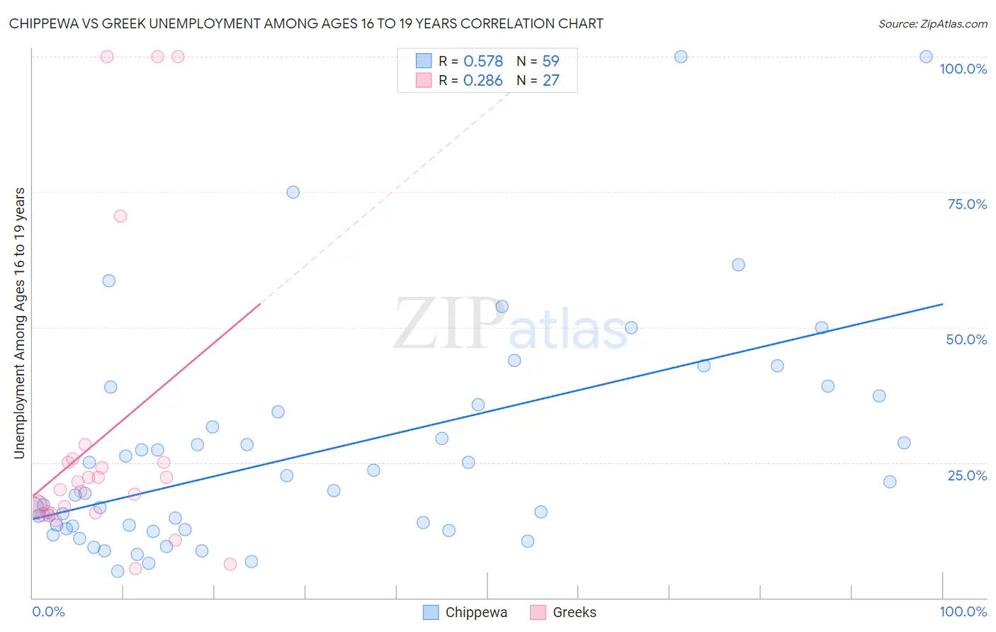 Chippewa vs Greek Unemployment Among Ages 16 to 19 years