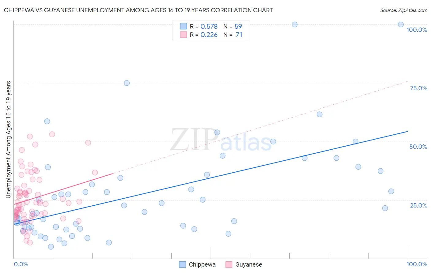 Chippewa vs Guyanese Unemployment Among Ages 16 to 19 years