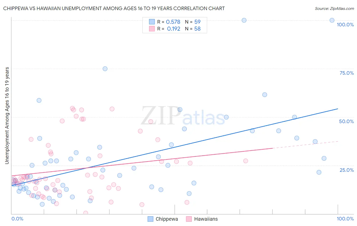 Chippewa vs Hawaiian Unemployment Among Ages 16 to 19 years