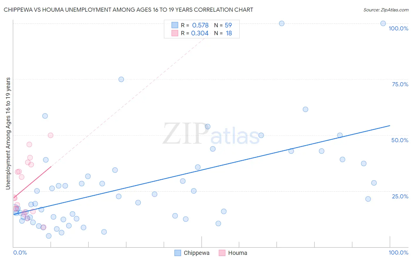 Chippewa vs Houma Unemployment Among Ages 16 to 19 years