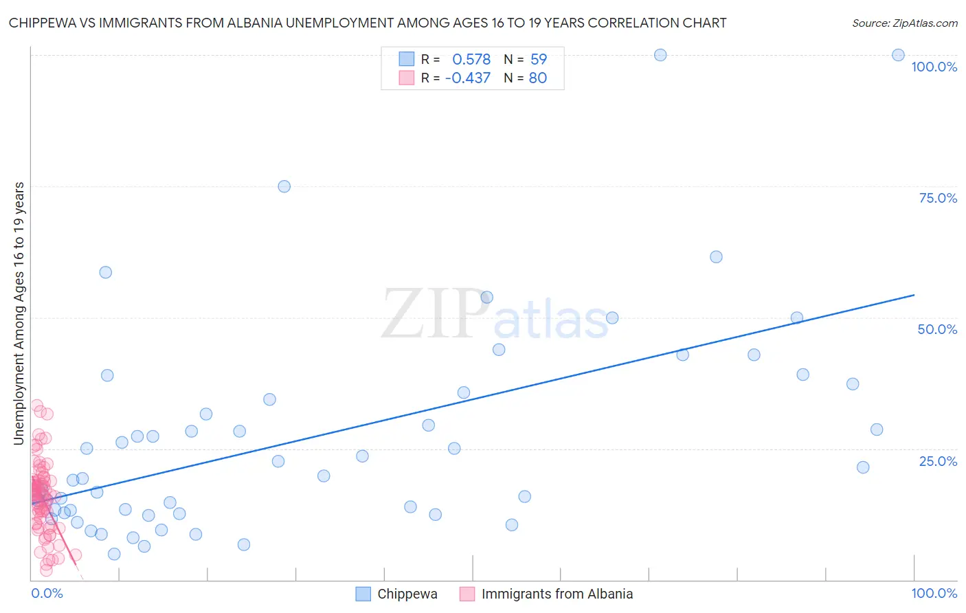 Chippewa vs Immigrants from Albania Unemployment Among Ages 16 to 19 years