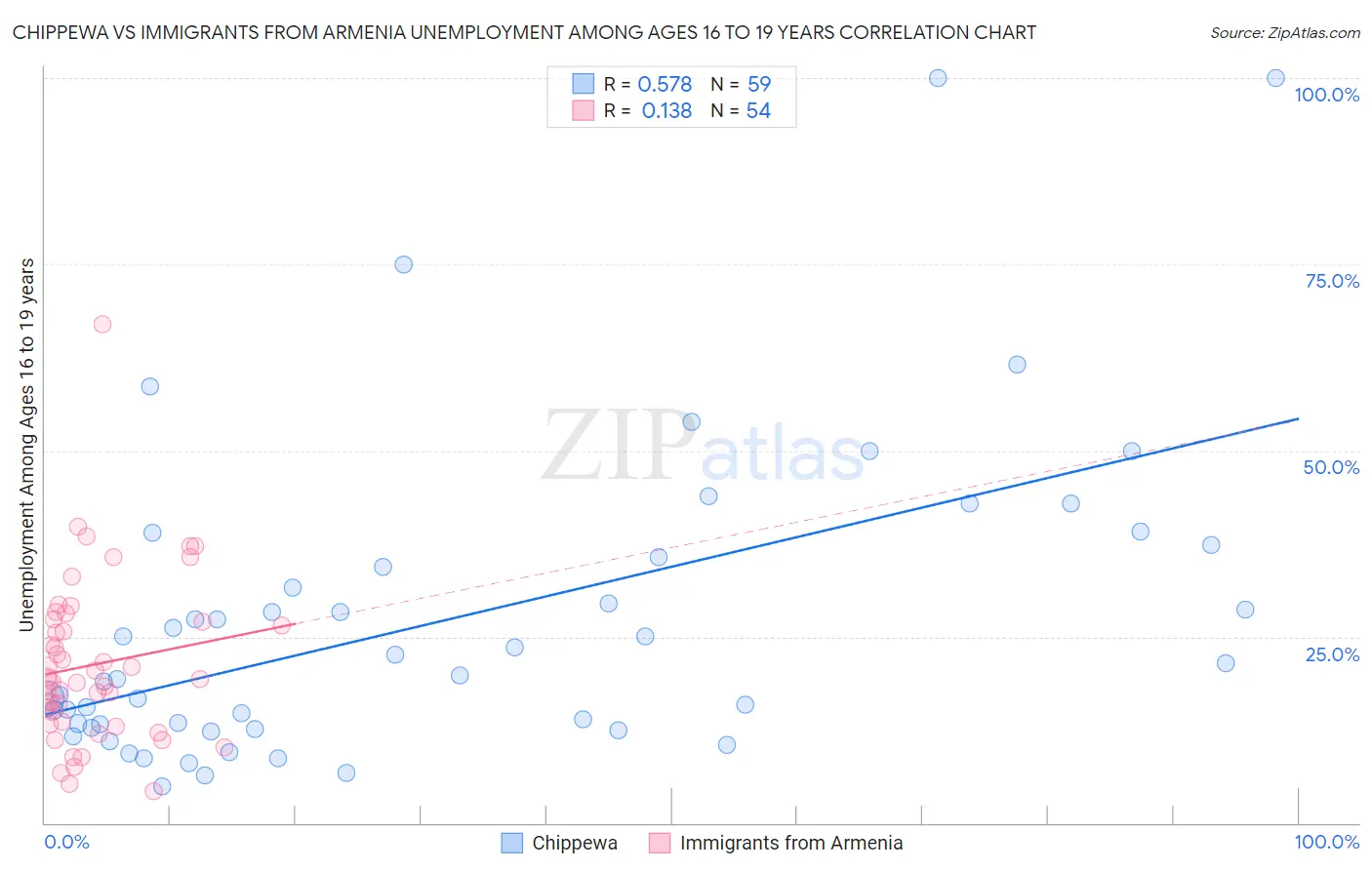 Chippewa vs Immigrants from Armenia Unemployment Among Ages 16 to 19 years