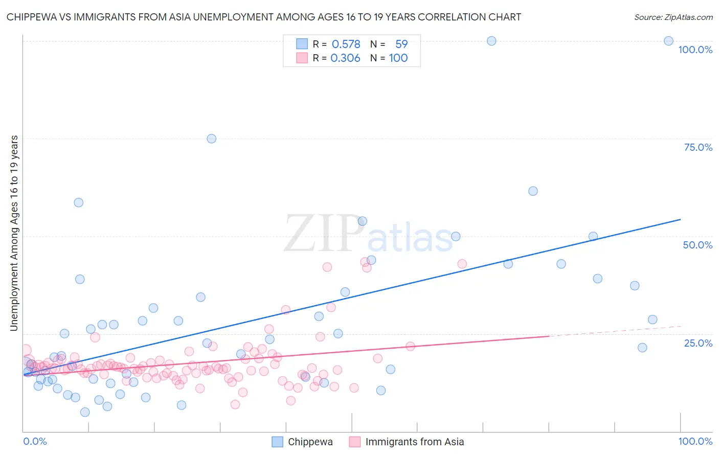 Chippewa vs Immigrants from Asia Unemployment Among Ages 16 to 19 years