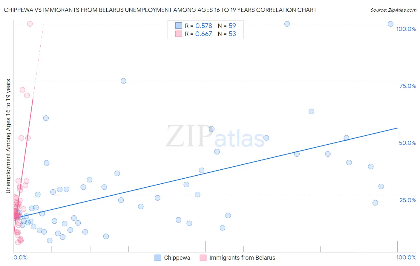 Chippewa vs Immigrants from Belarus Unemployment Among Ages 16 to 19 years