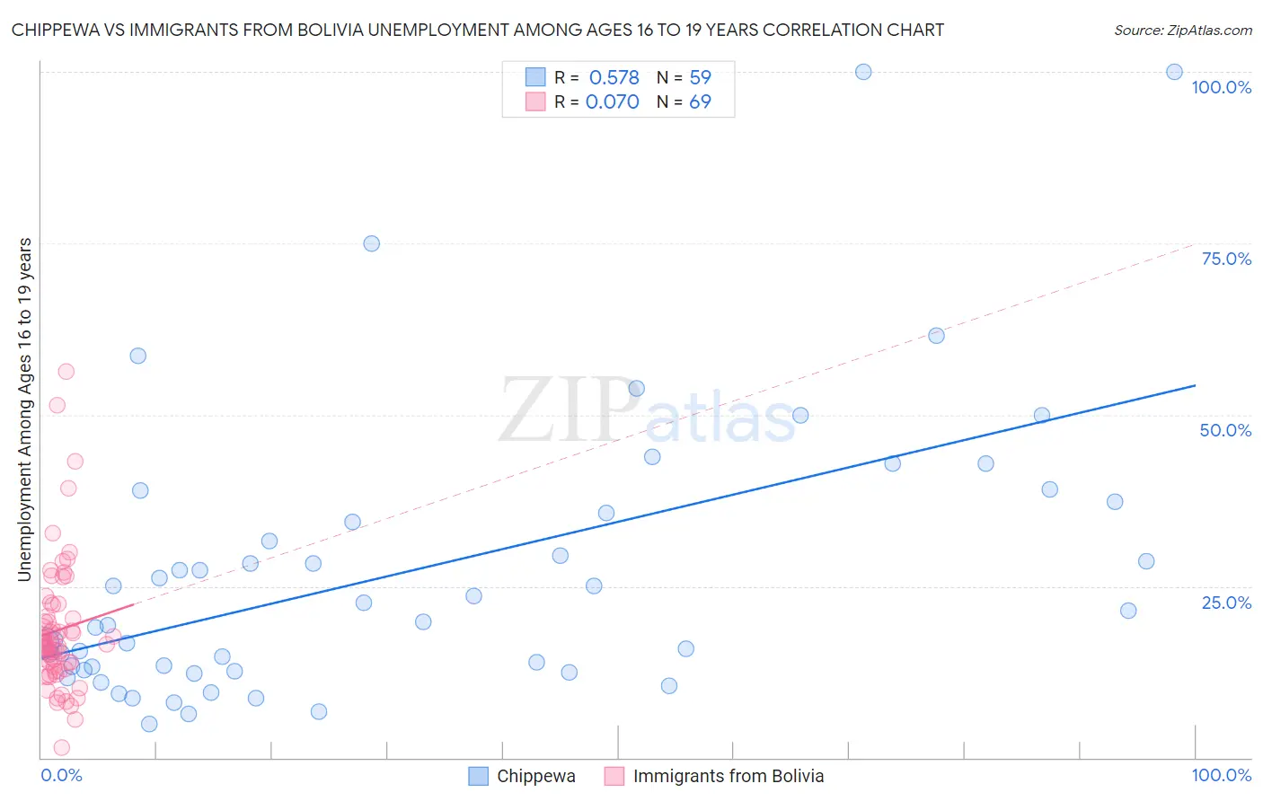 Chippewa vs Immigrants from Bolivia Unemployment Among Ages 16 to 19 years