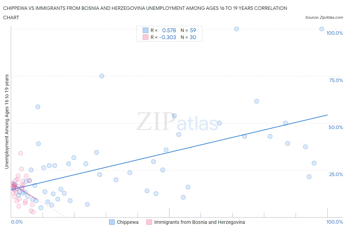 Chippewa vs Immigrants from Bosnia and Herzegovina Unemployment Among Ages 16 to 19 years