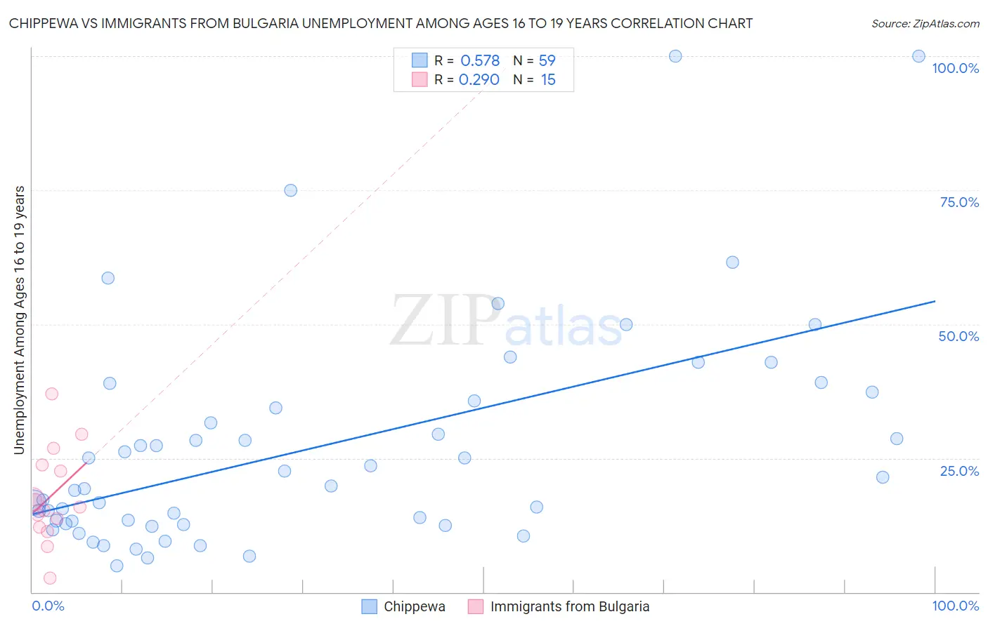 Chippewa vs Immigrants from Bulgaria Unemployment Among Ages 16 to 19 years
