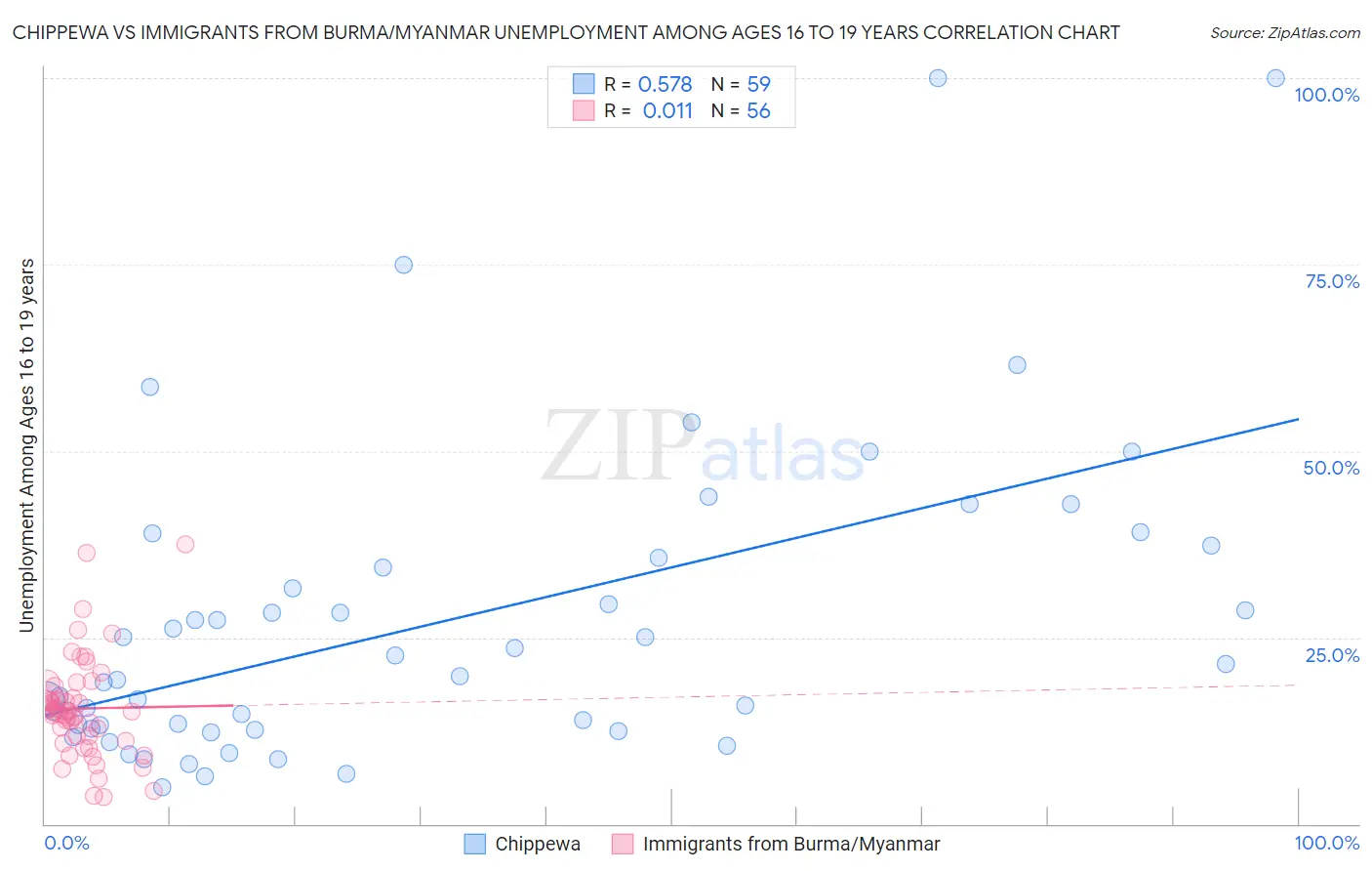Chippewa vs Immigrants from Burma/Myanmar Unemployment Among Ages 16 to 19 years
