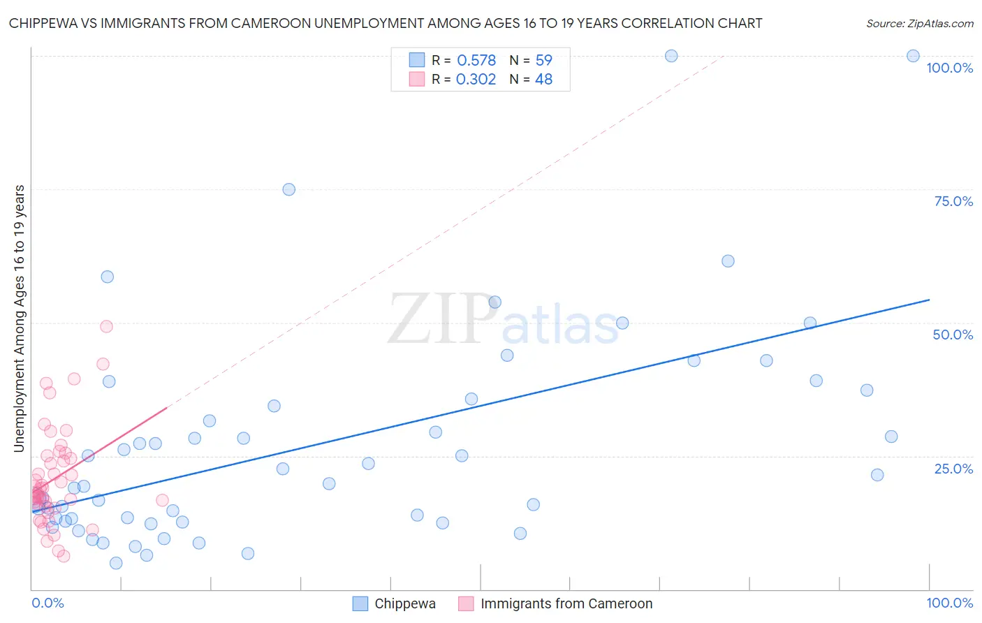 Chippewa vs Immigrants from Cameroon Unemployment Among Ages 16 to 19 years