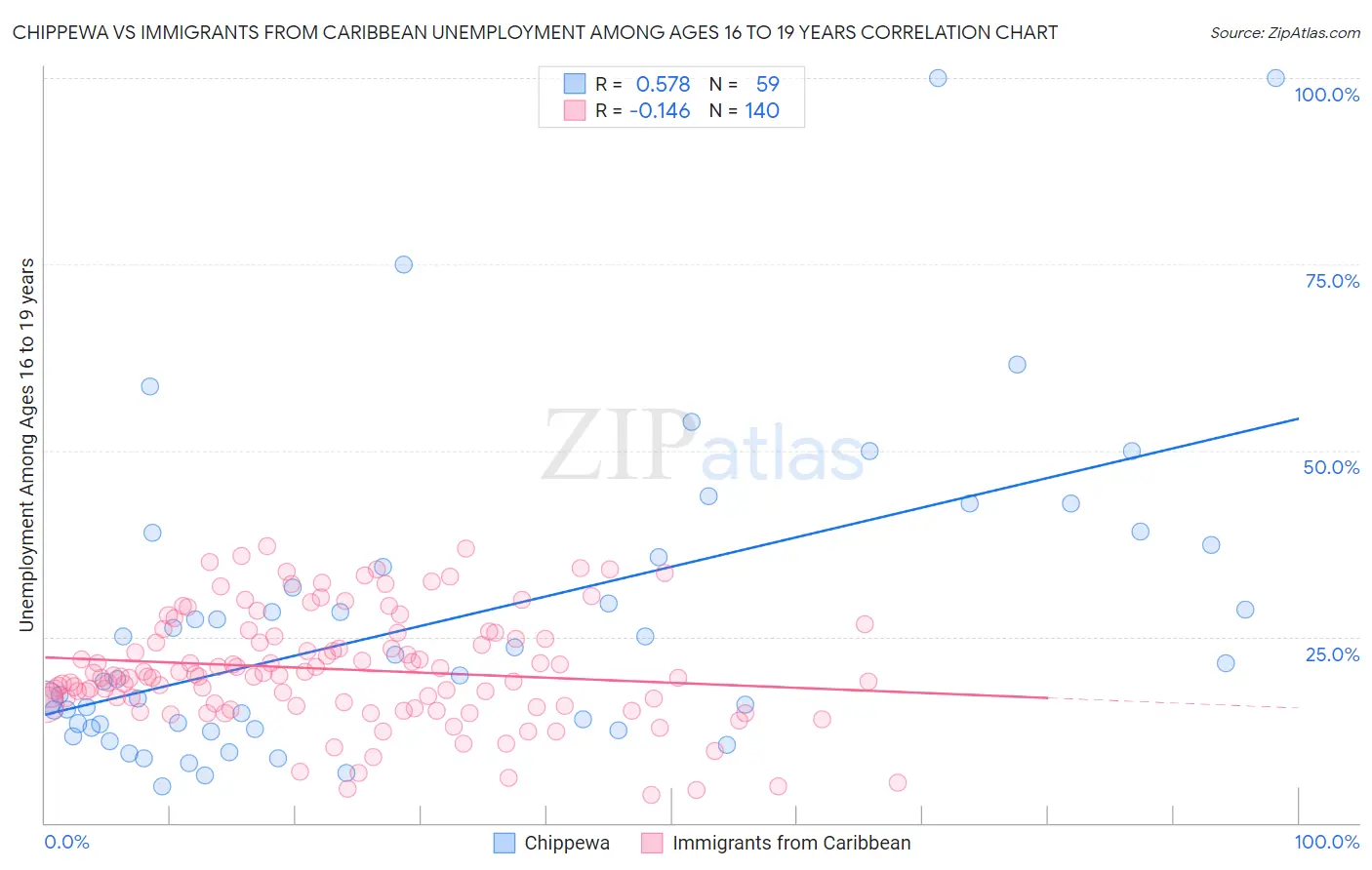 Chippewa vs Immigrants from Caribbean Unemployment Among Ages 16 to 19 years