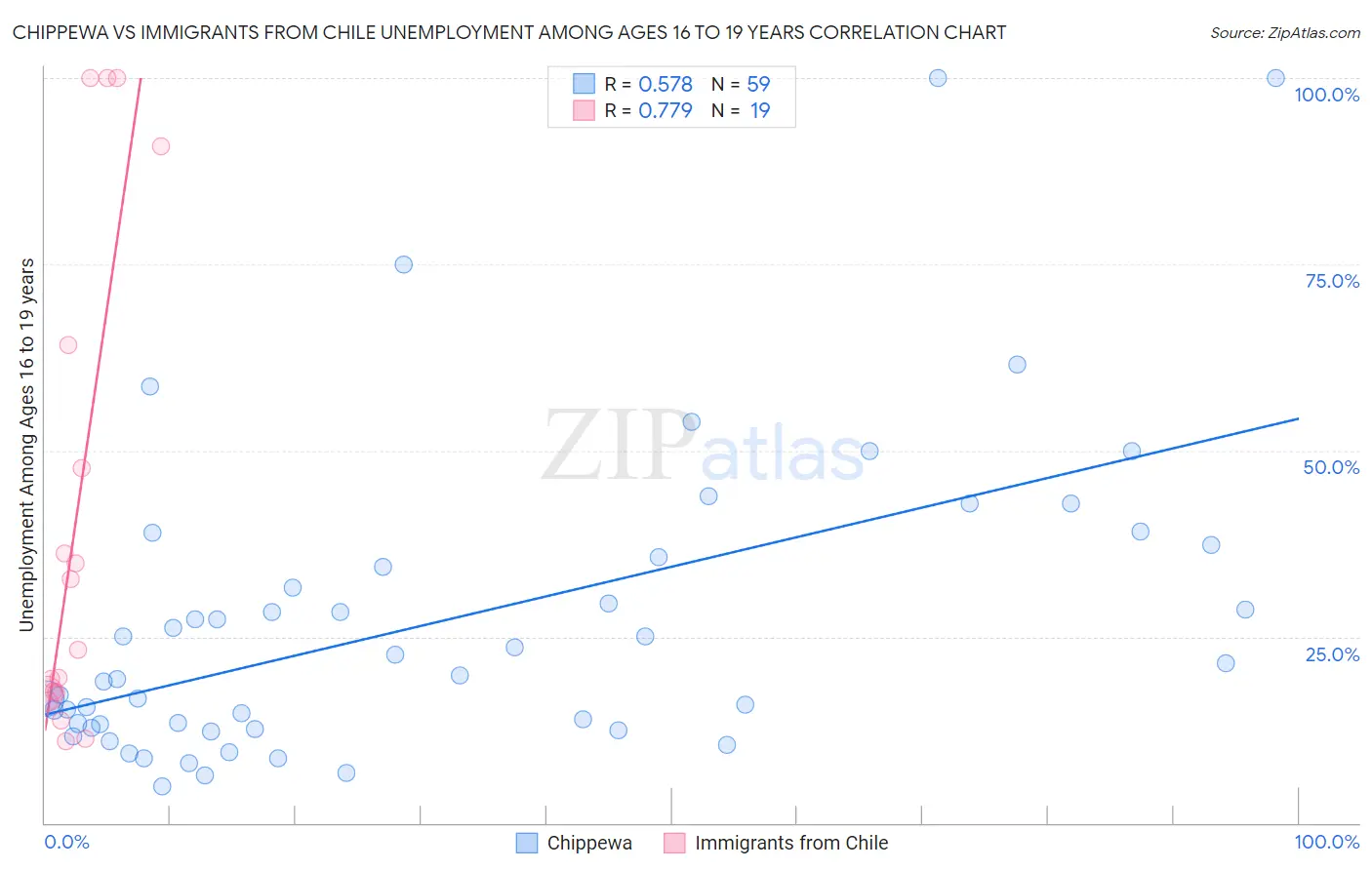 Chippewa vs Immigrants from Chile Unemployment Among Ages 16 to 19 years