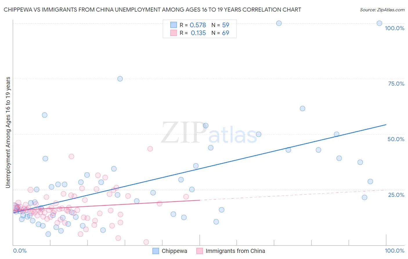 Chippewa vs Immigrants from China Unemployment Among Ages 16 to 19 years