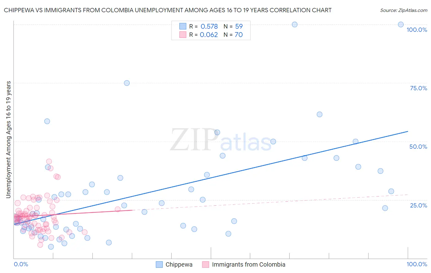 Chippewa vs Immigrants from Colombia Unemployment Among Ages 16 to 19 years