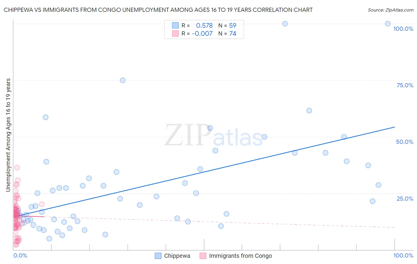 Chippewa vs Immigrants from Congo Unemployment Among Ages 16 to 19 years