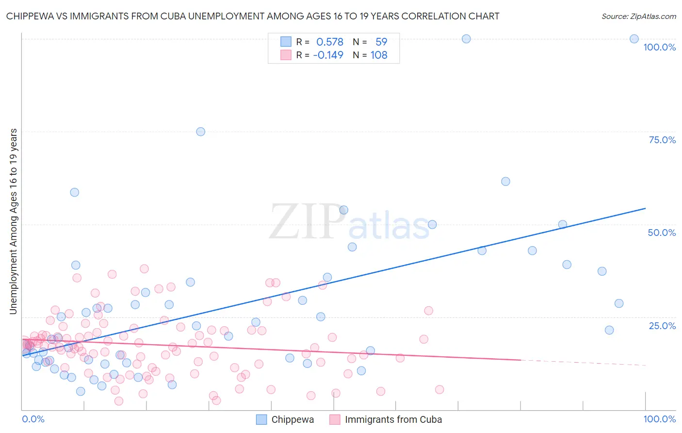 Chippewa vs Immigrants from Cuba Unemployment Among Ages 16 to 19 years