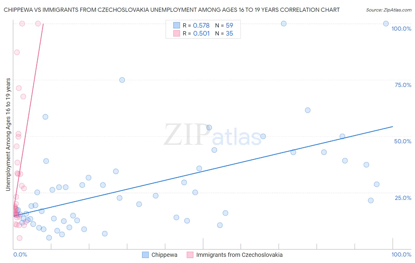 Chippewa vs Immigrants from Czechoslovakia Unemployment Among Ages 16 to 19 years