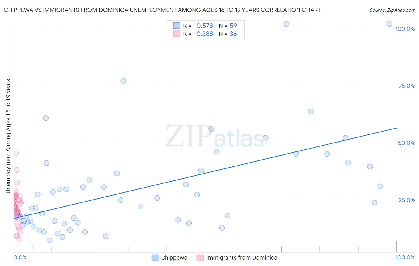 Chippewa vs Immigrants from Dominica Unemployment Among Ages 16 to 19 years