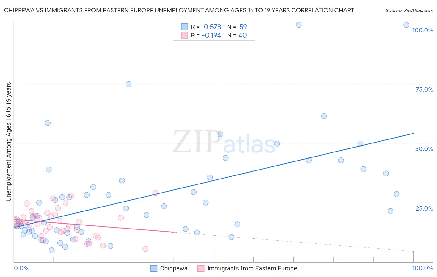 Chippewa vs Immigrants from Eastern Europe Unemployment Among Ages 16 to 19 years