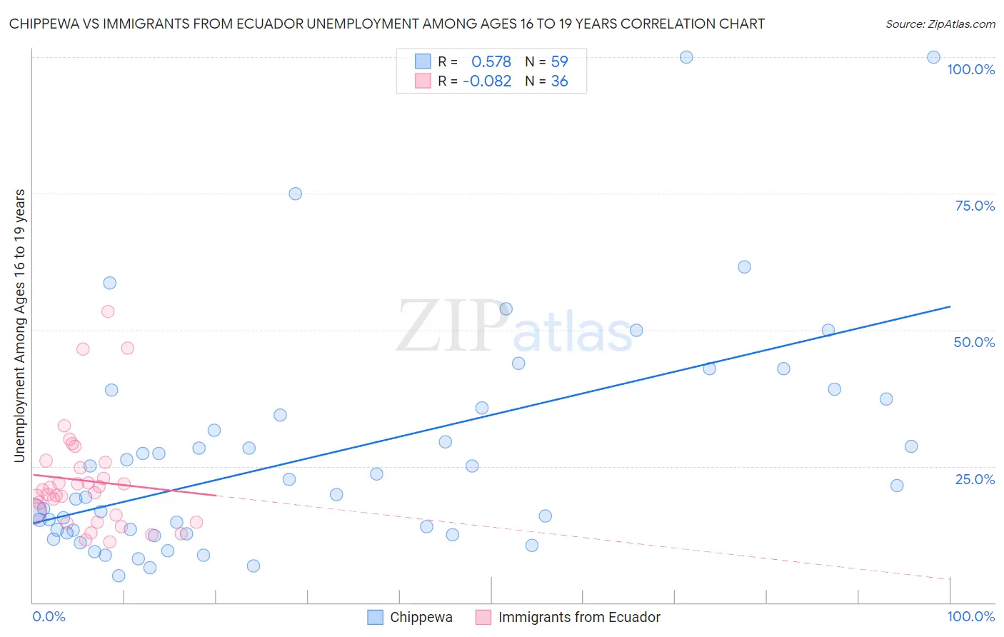 Chippewa vs Immigrants from Ecuador Unemployment Among Ages 16 to 19 years