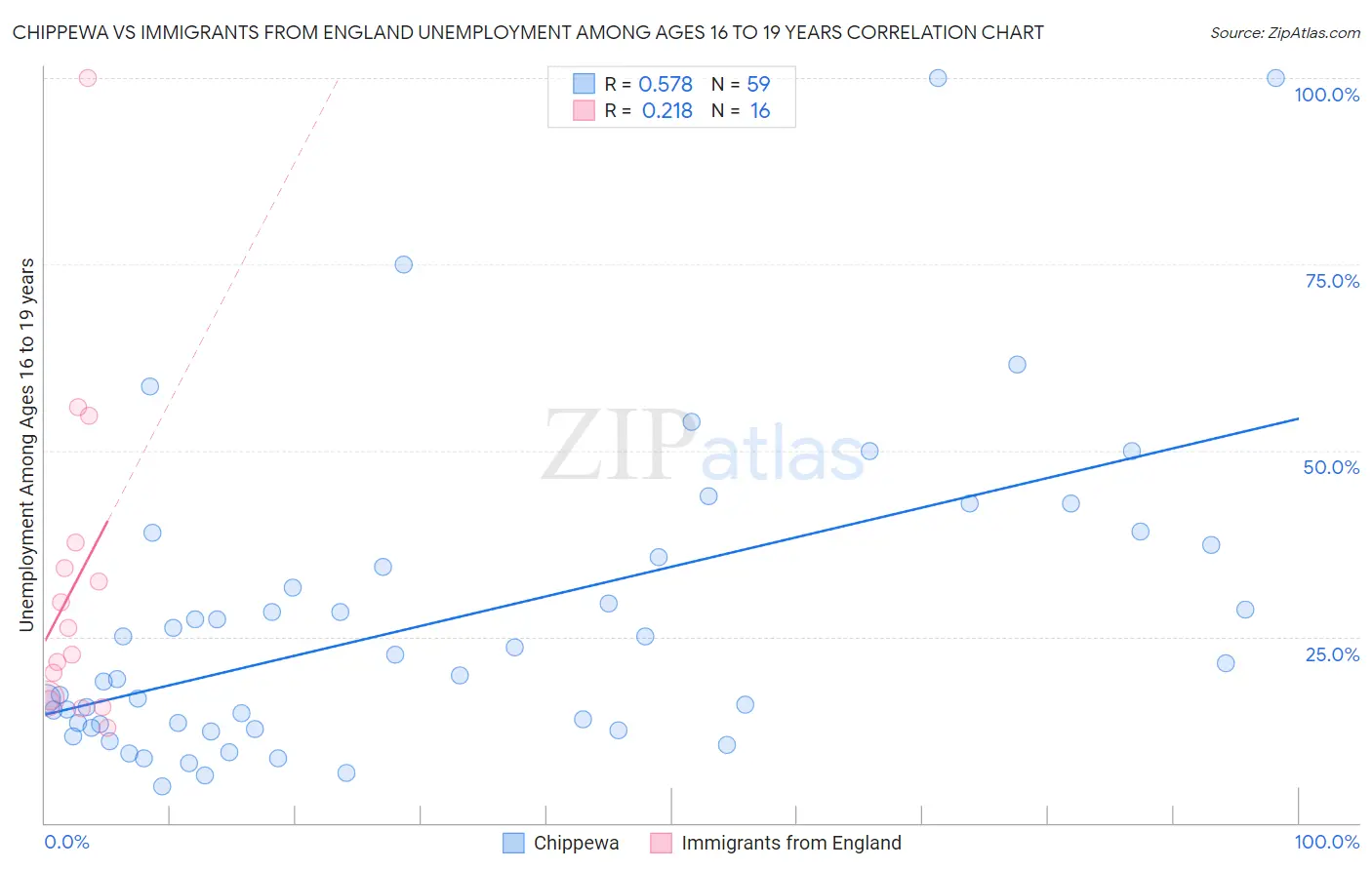 Chippewa vs Immigrants from England Unemployment Among Ages 16 to 19 years