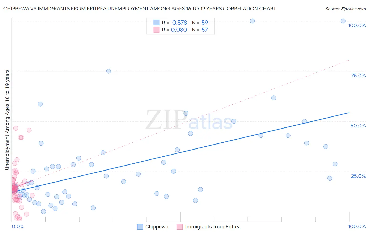 Chippewa vs Immigrants from Eritrea Unemployment Among Ages 16 to 19 years