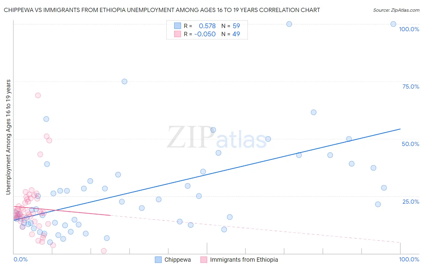 Chippewa vs Immigrants from Ethiopia Unemployment Among Ages 16 to 19 years