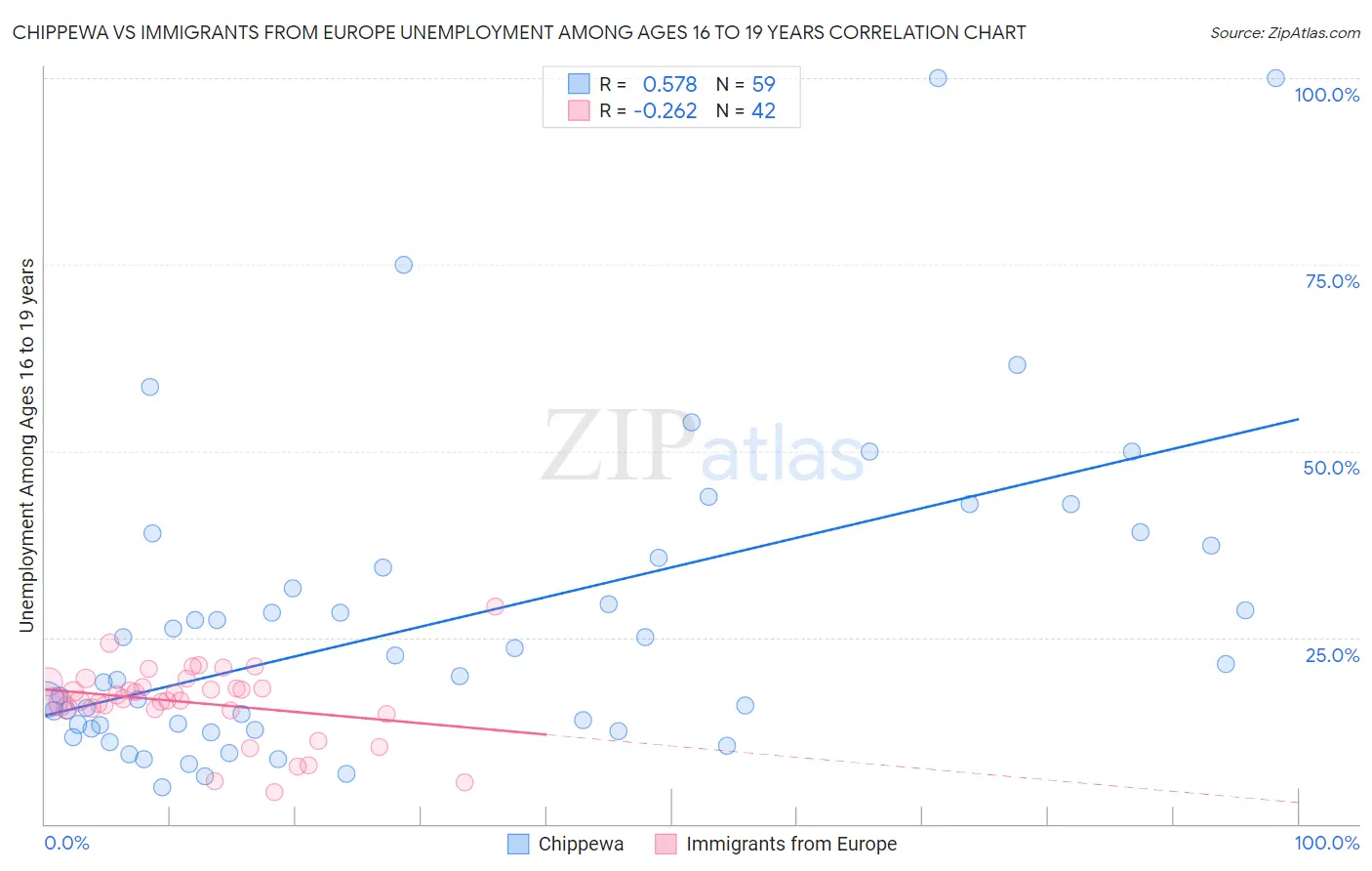 Chippewa vs Immigrants from Europe Unemployment Among Ages 16 to 19 years