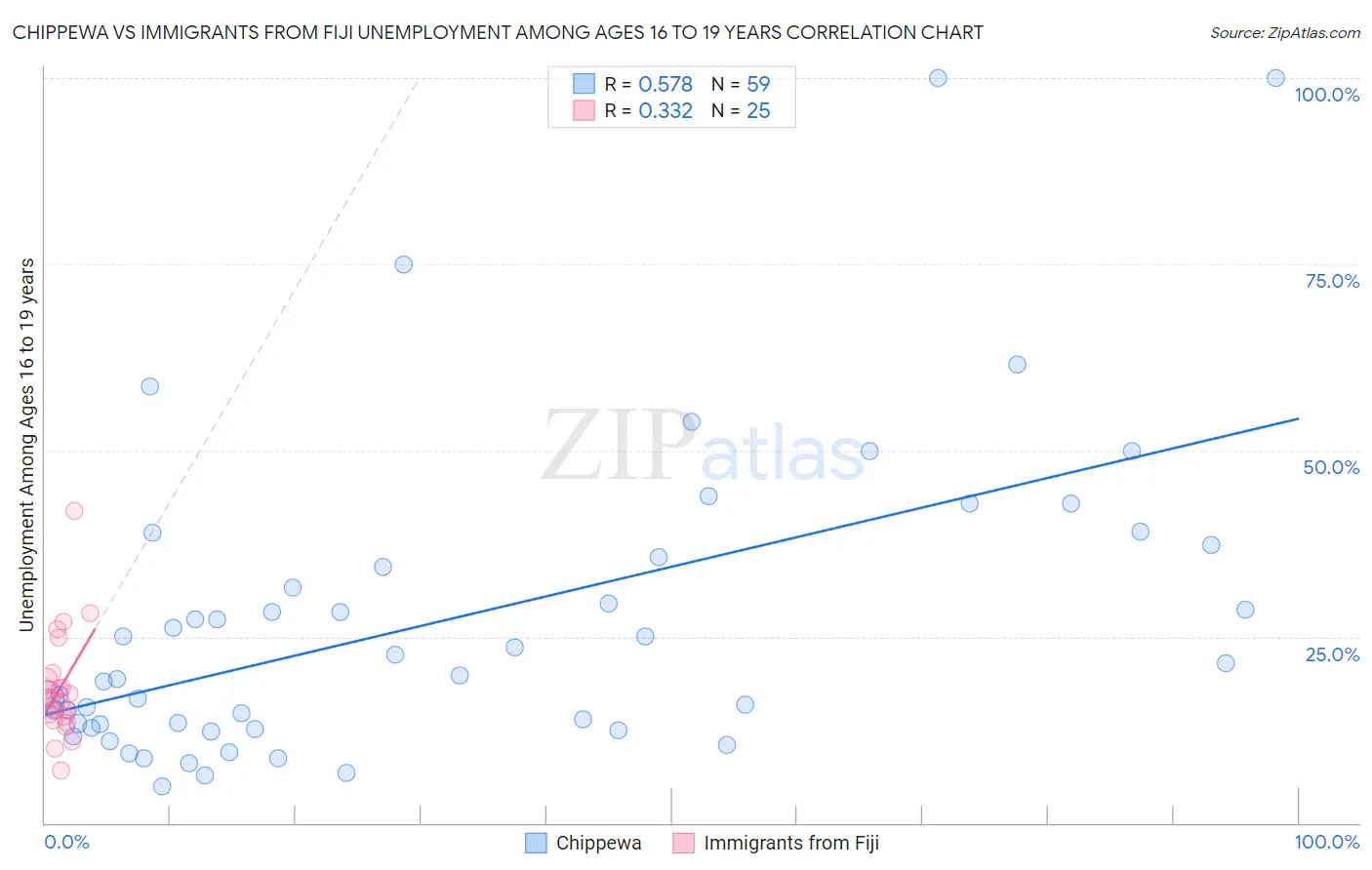 Chippewa vs Immigrants from Fiji Unemployment Among Ages 16 to 19 years