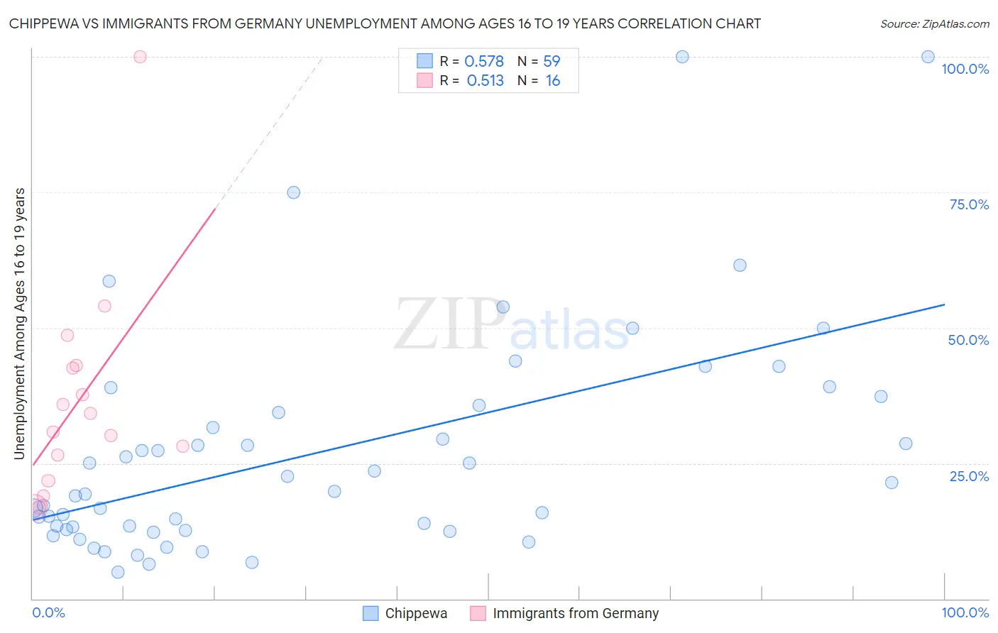 Chippewa vs Immigrants from Germany Unemployment Among Ages 16 to 19 years