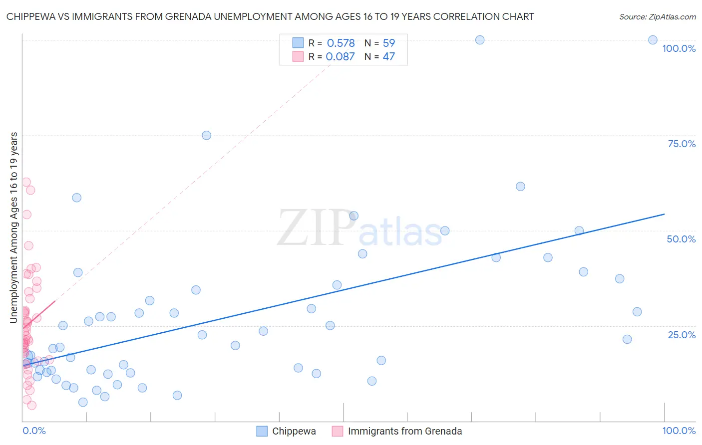 Chippewa vs Immigrants from Grenada Unemployment Among Ages 16 to 19 years