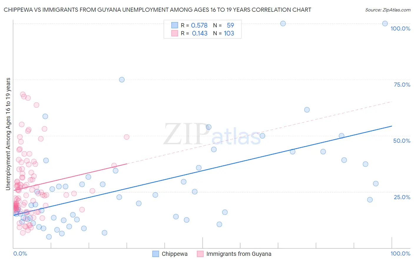 Chippewa vs Immigrants from Guyana Unemployment Among Ages 16 to 19 years