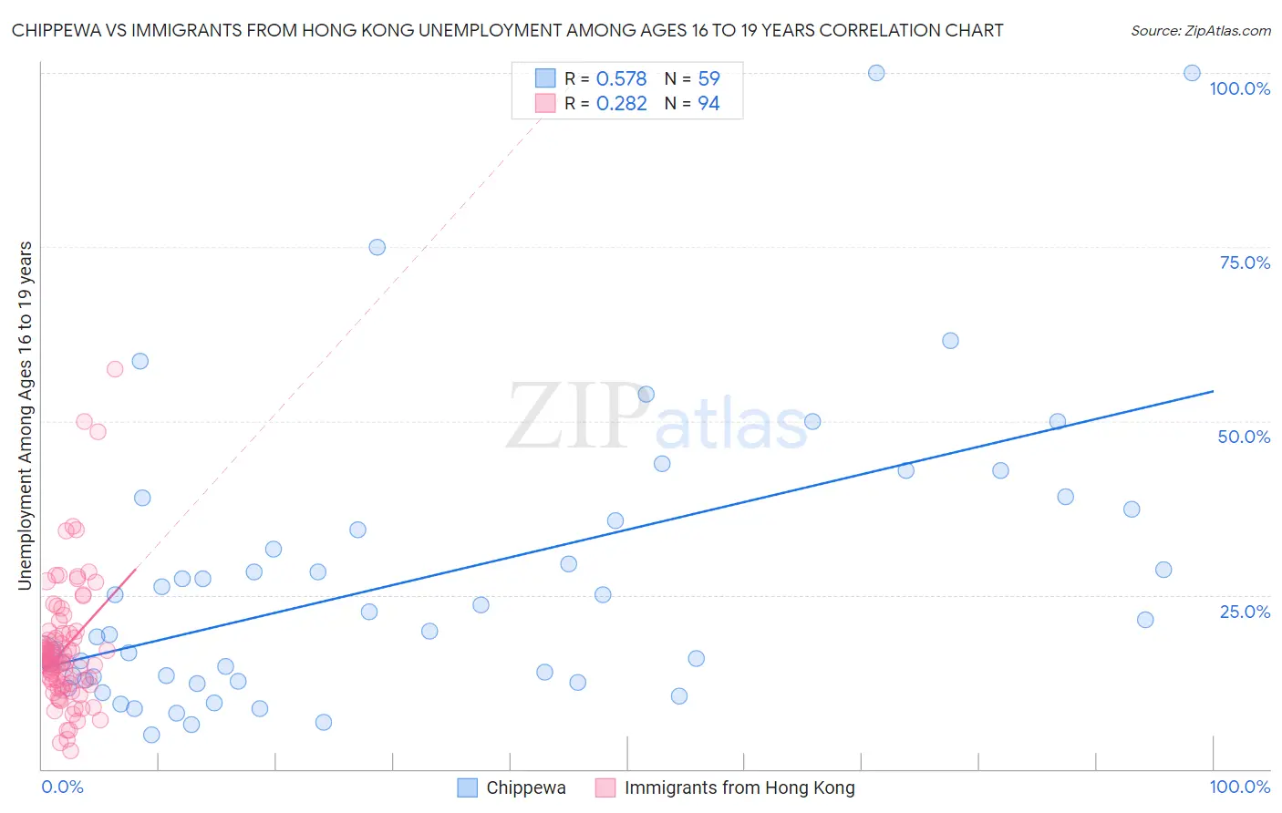 Chippewa vs Immigrants from Hong Kong Unemployment Among Ages 16 to 19 years