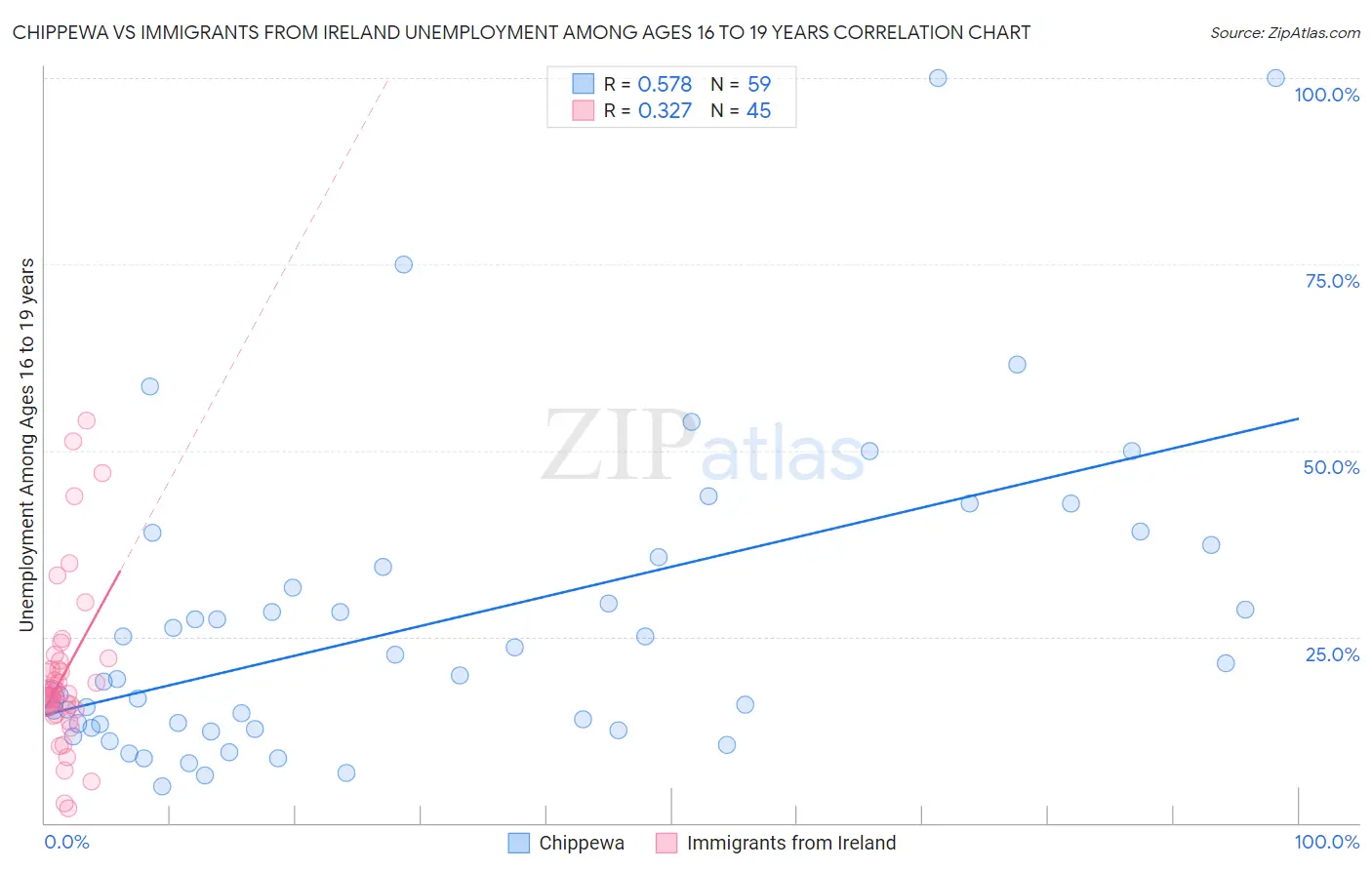 Chippewa vs Immigrants from Ireland Unemployment Among Ages 16 to 19 years