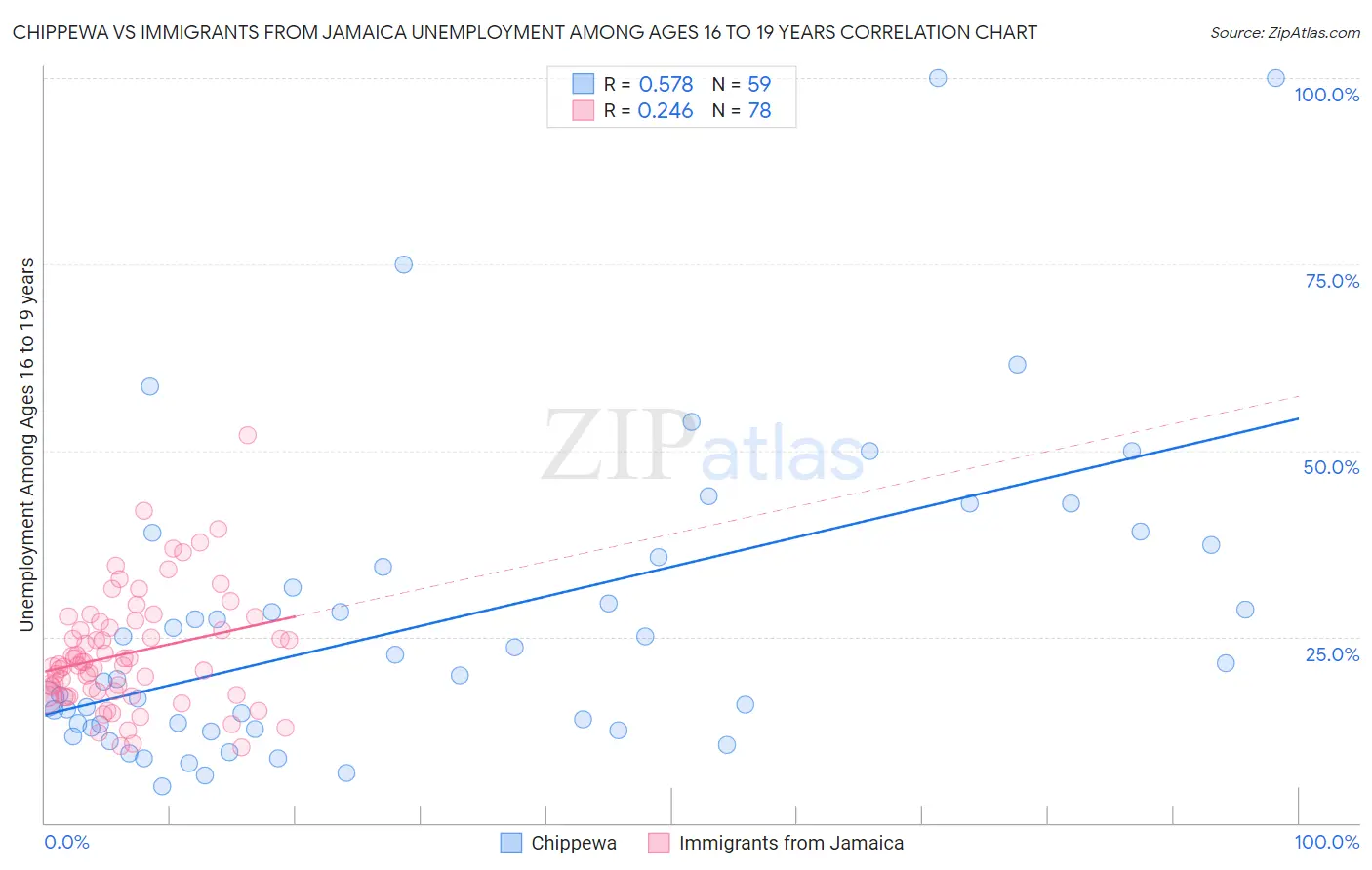 Chippewa vs Immigrants from Jamaica Unemployment Among Ages 16 to 19 years