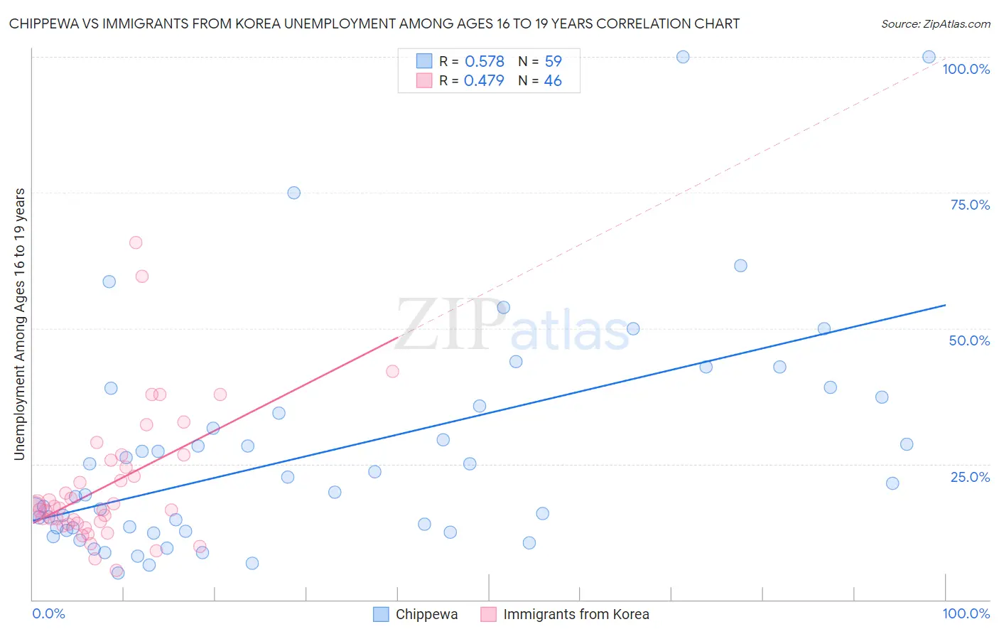 Chippewa vs Immigrants from Korea Unemployment Among Ages 16 to 19 years