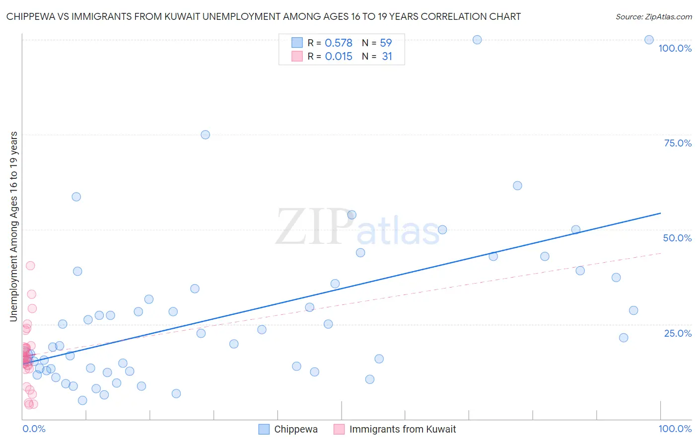 Chippewa vs Immigrants from Kuwait Unemployment Among Ages 16 to 19 years