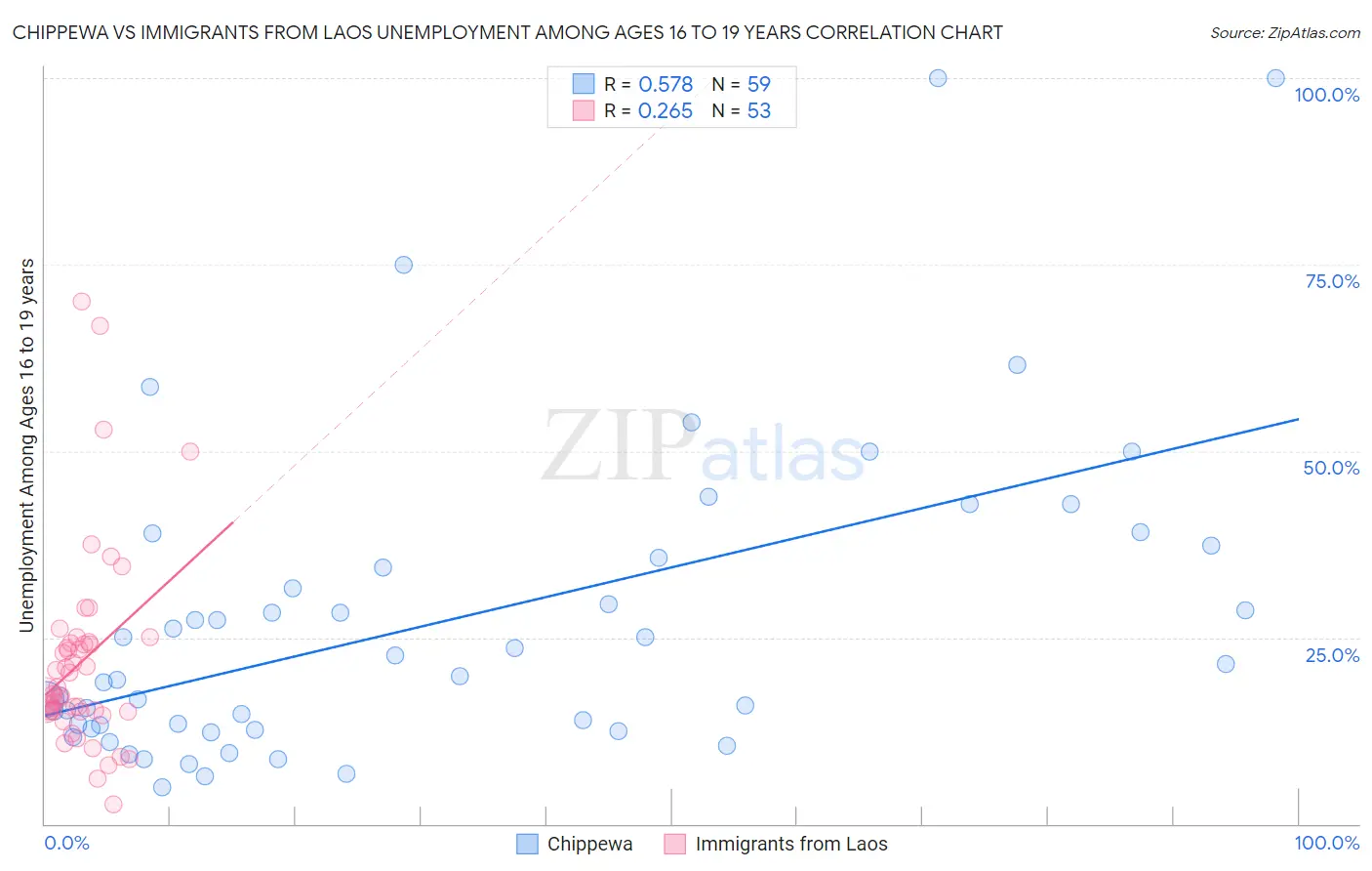 Chippewa vs Immigrants from Laos Unemployment Among Ages 16 to 19 years