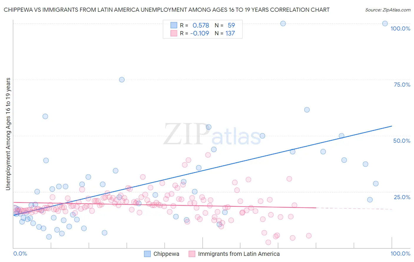 Chippewa vs Immigrants from Latin America Unemployment Among Ages 16 to 19 years