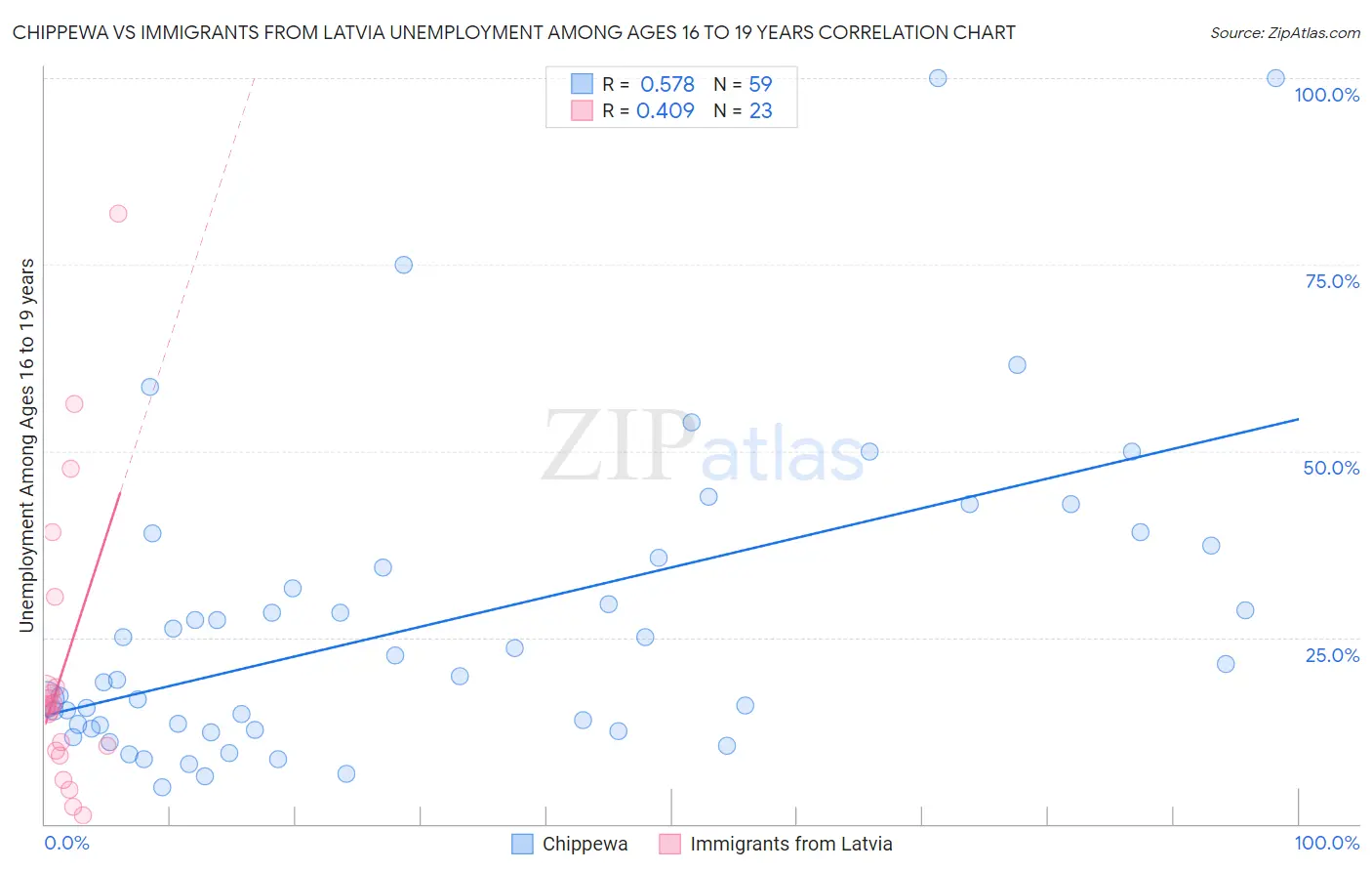 Chippewa vs Immigrants from Latvia Unemployment Among Ages 16 to 19 years
