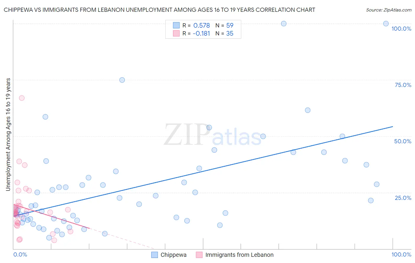 Chippewa vs Immigrants from Lebanon Unemployment Among Ages 16 to 19 years