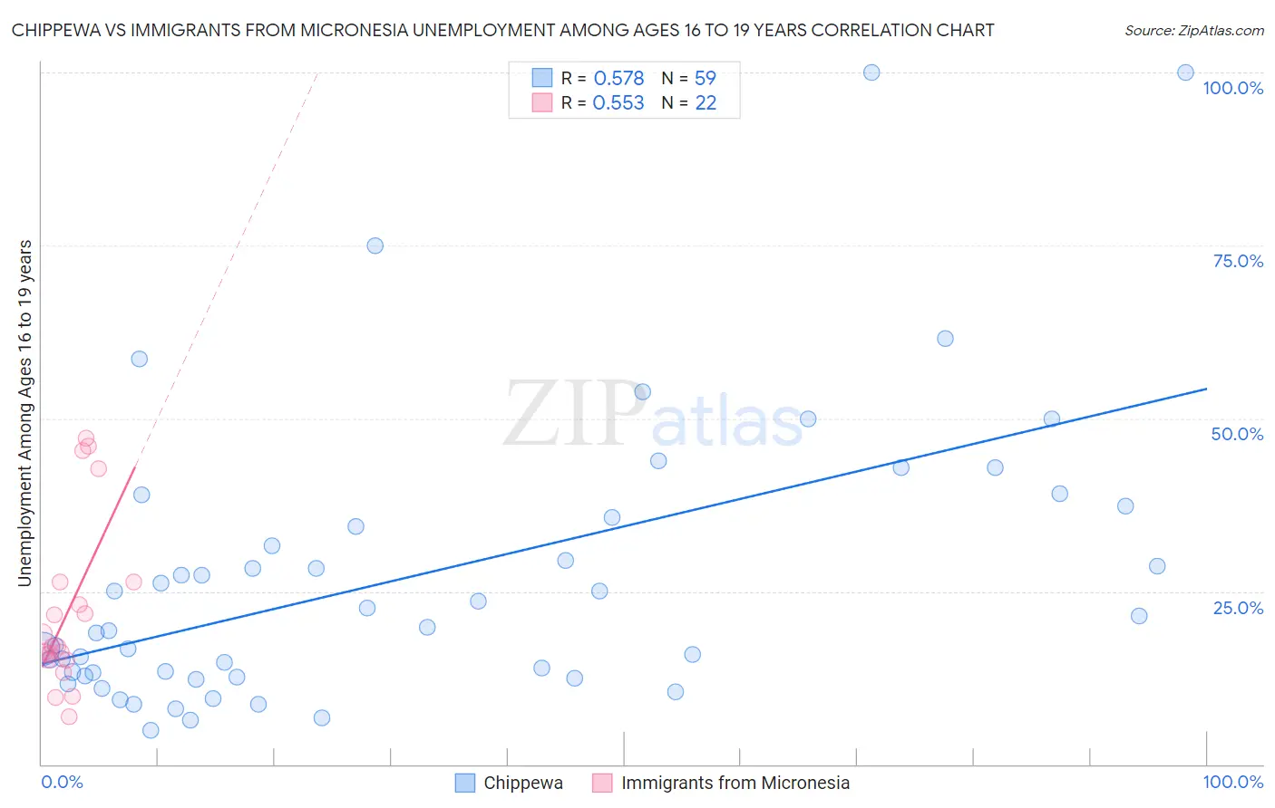 Chippewa vs Immigrants from Micronesia Unemployment Among Ages 16 to 19 years