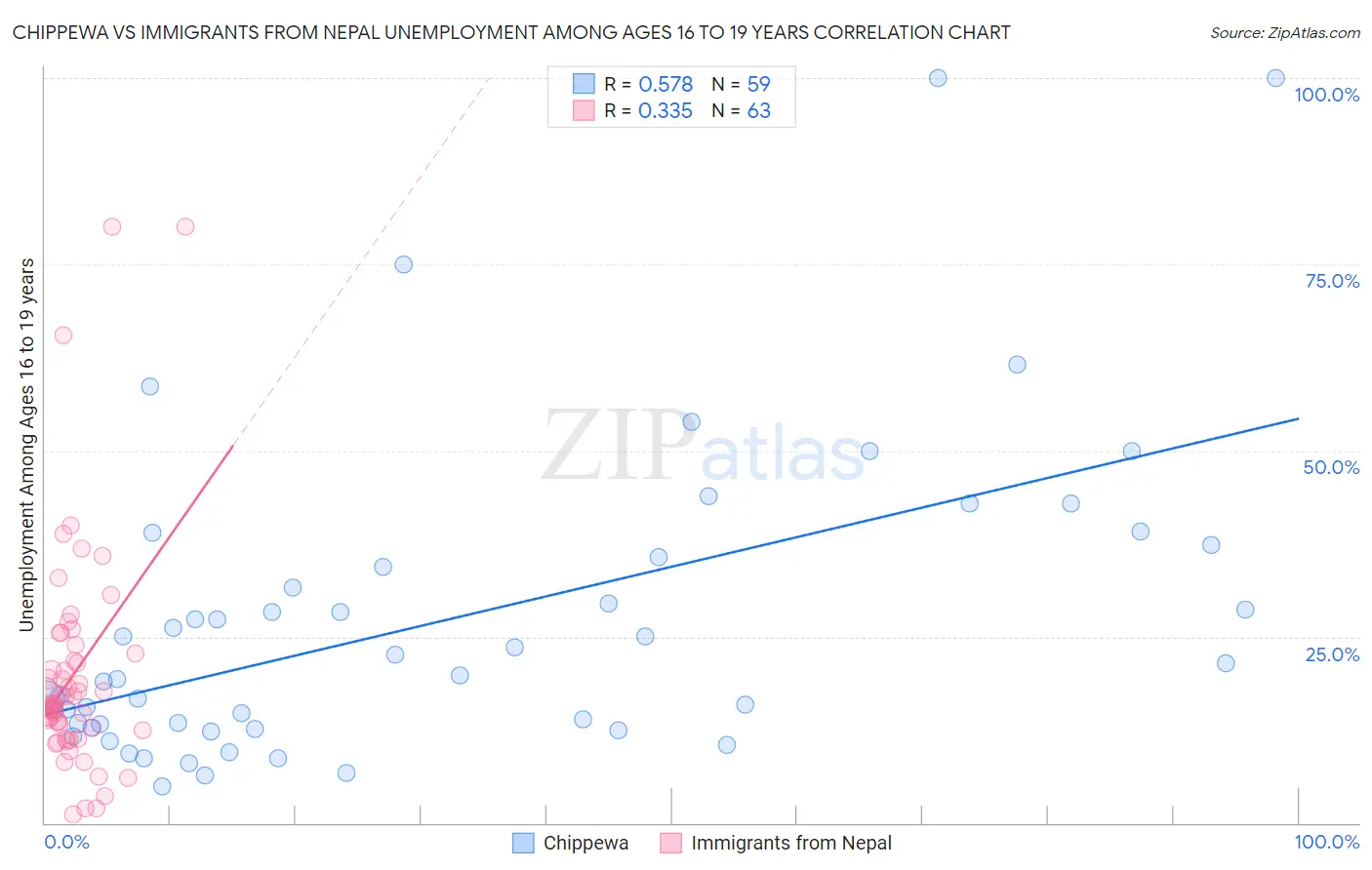 Chippewa vs Immigrants from Nepal Unemployment Among Ages 16 to 19 years
