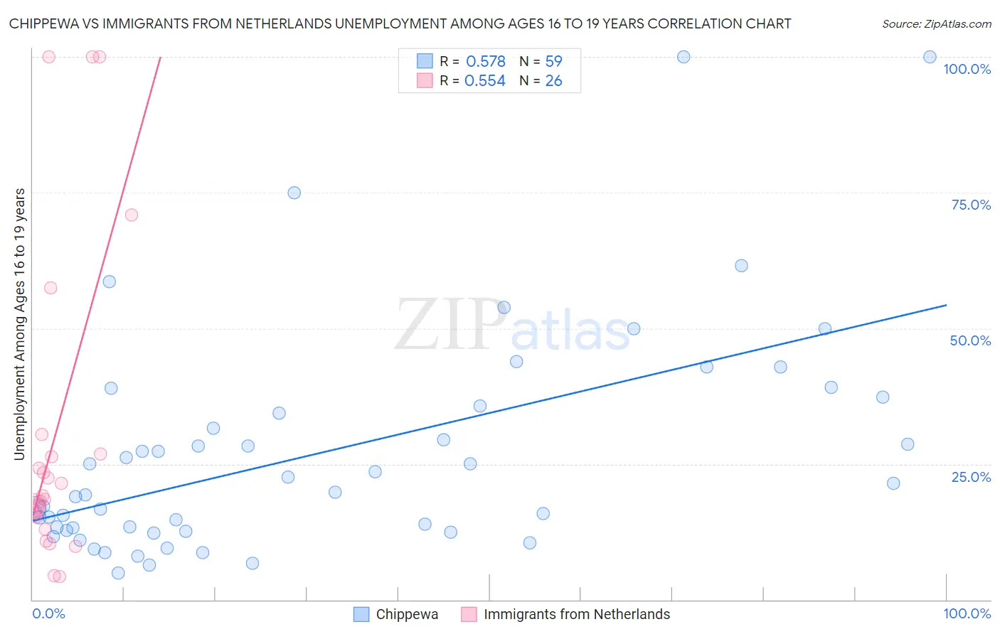 Chippewa vs Immigrants from Netherlands Unemployment Among Ages 16 to 19 years