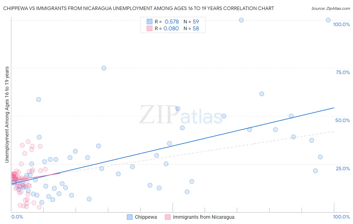 Chippewa vs Immigrants from Nicaragua Unemployment Among Ages 16 to 19 years
