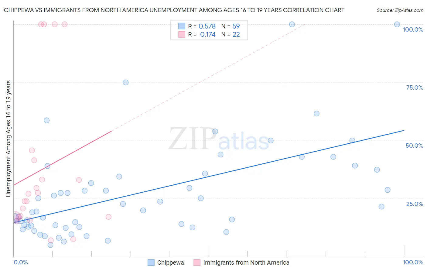 Chippewa vs Immigrants from North America Unemployment Among Ages 16 to 19 years
