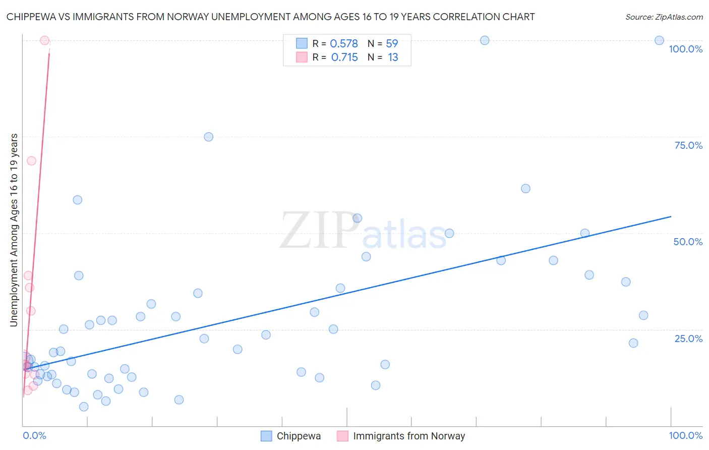 Chippewa vs Immigrants from Norway Unemployment Among Ages 16 to 19 years