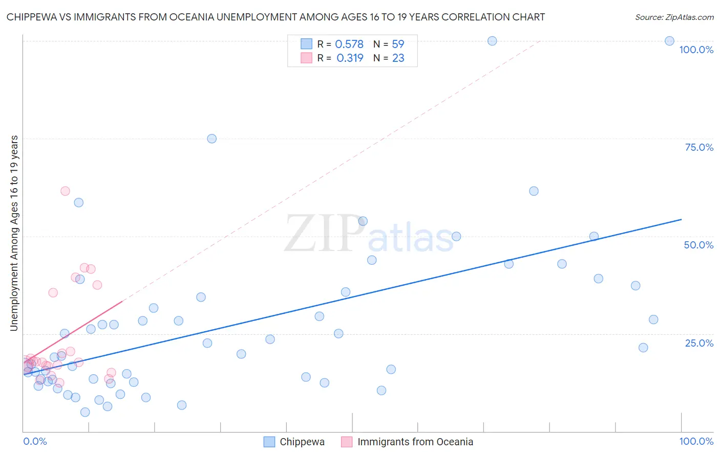 Chippewa vs Immigrants from Oceania Unemployment Among Ages 16 to 19 years