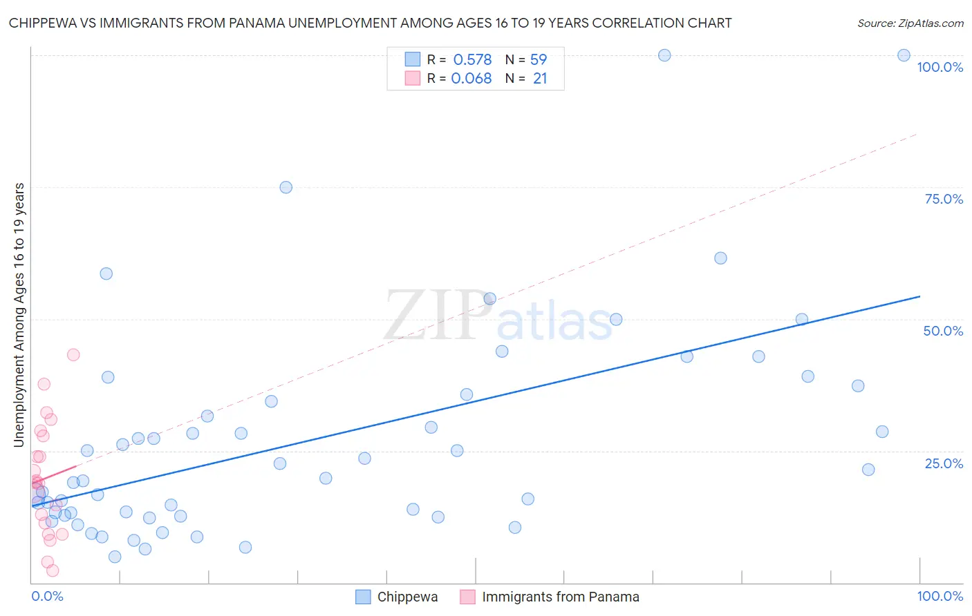 Chippewa vs Immigrants from Panama Unemployment Among Ages 16 to 19 years