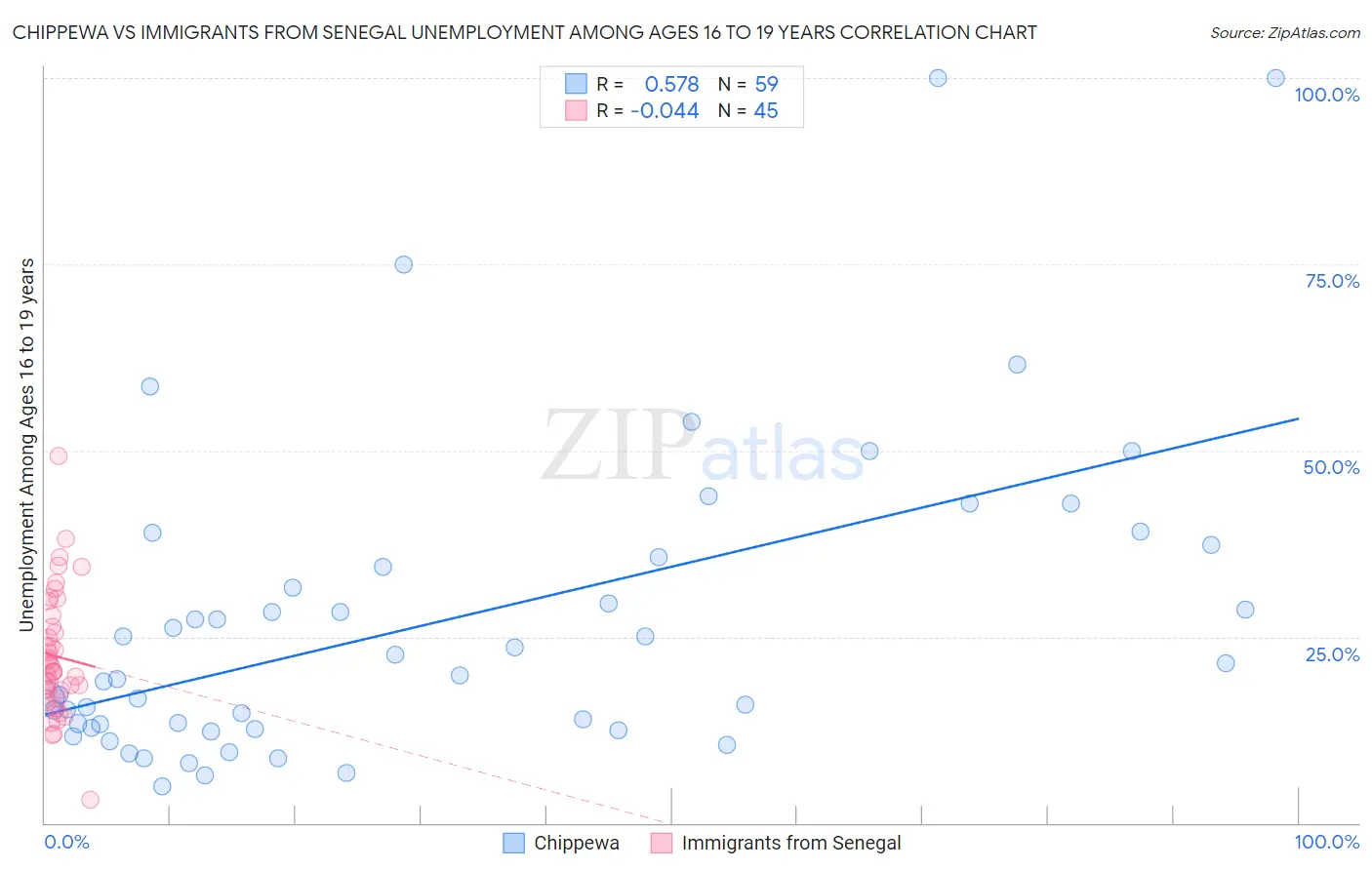 Chippewa vs Immigrants from Senegal Unemployment Among Ages 16 to 19 years