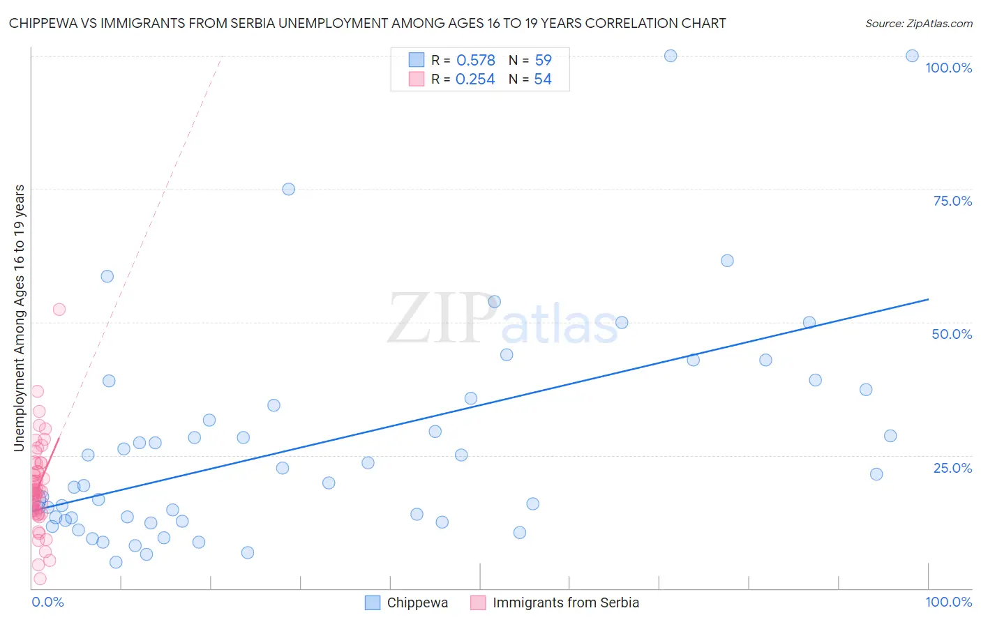 Chippewa vs Immigrants from Serbia Unemployment Among Ages 16 to 19 years